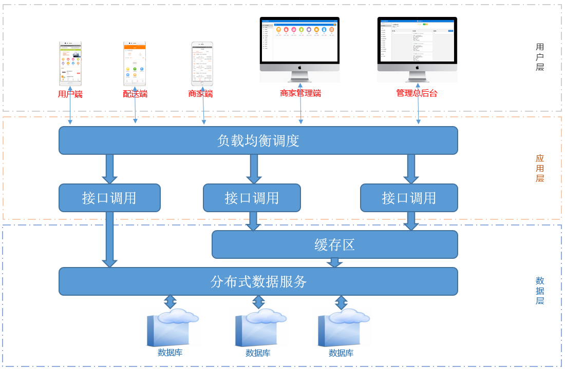 云送-金优助力发展校园外卖市场