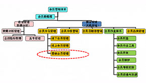 为什么需要会员管理系统