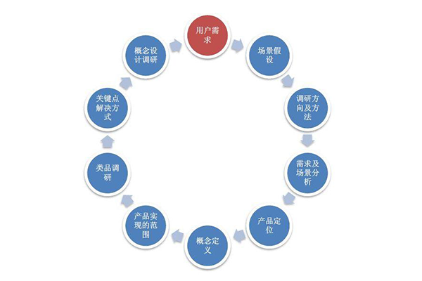 APP开发很难?金优科技十步搞定