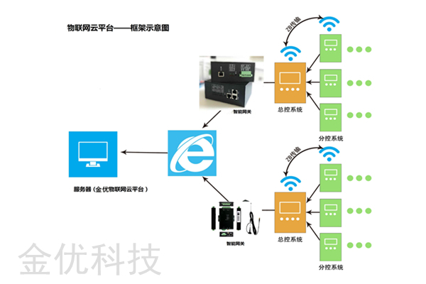 农业物联网云平台解决方案