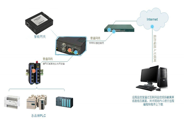 PLC远程控制在智能停车场中的应用