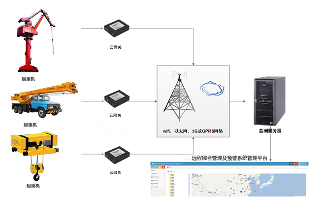 远程智能控制在起重机械设备上的应用