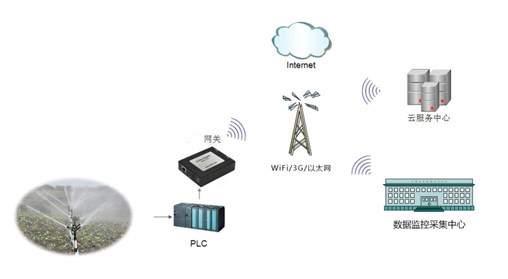 PLC控制的远程智能化灌溉系统