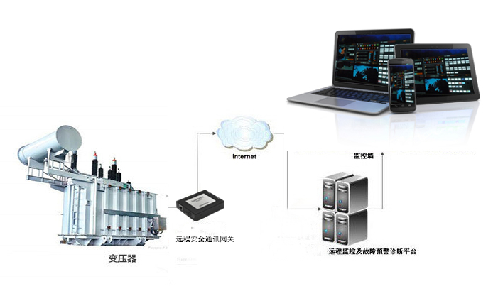 电力行业设备远程监控及预警系统