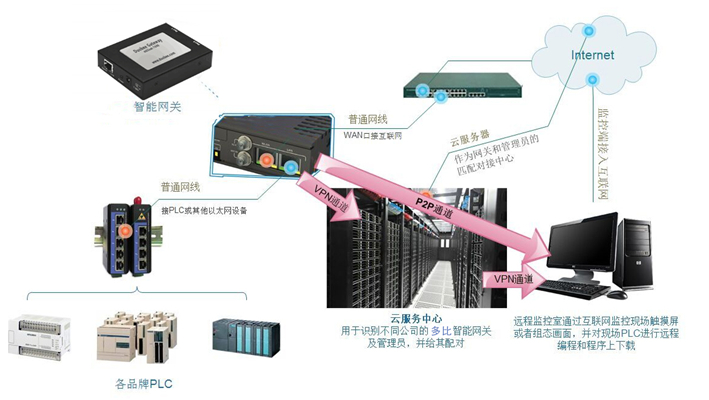 PLC远程监控技术在消防泵自动巡检系统中的应用