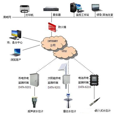 水位远程实时监测预警系统