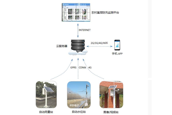 农村基层防汛预报预警体系建设实施方案