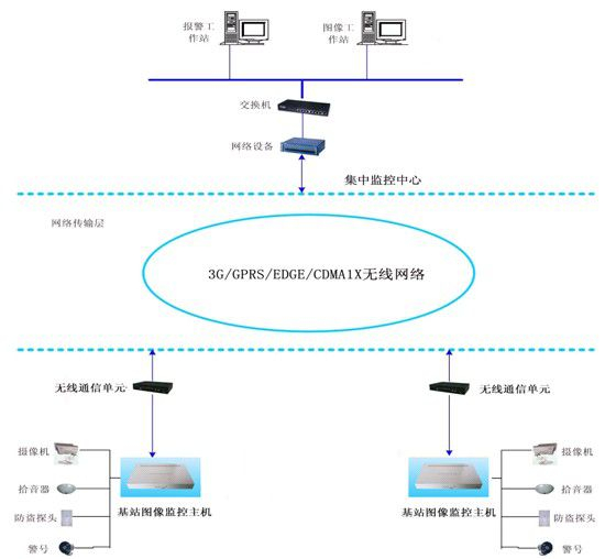 机房基站远程监测系统