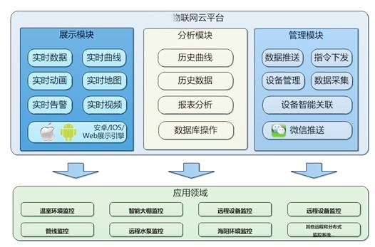 温室大棚环境监控系统