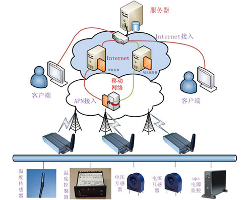 温室大棚环境监控系统