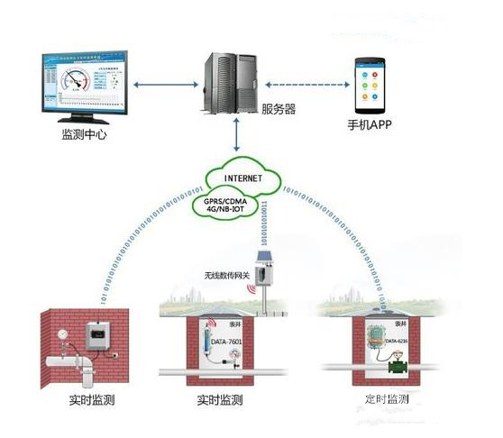 供水管网监测系统