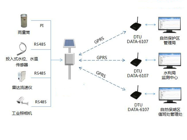 水文水利自动监测系统