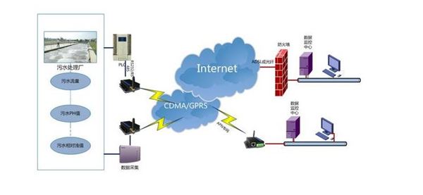污水处理站在线监测系统