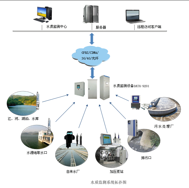 水质在线监测系统