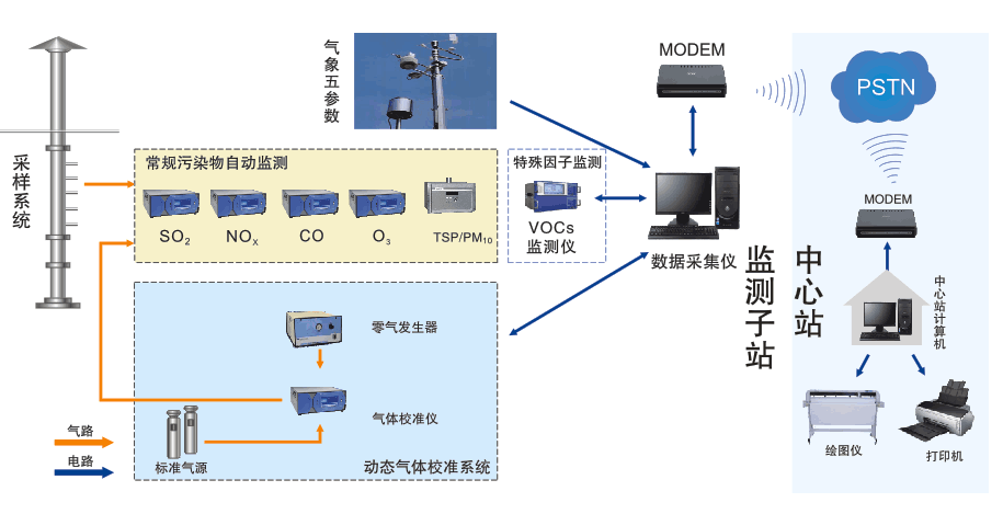 大气质量监测系统解决方案