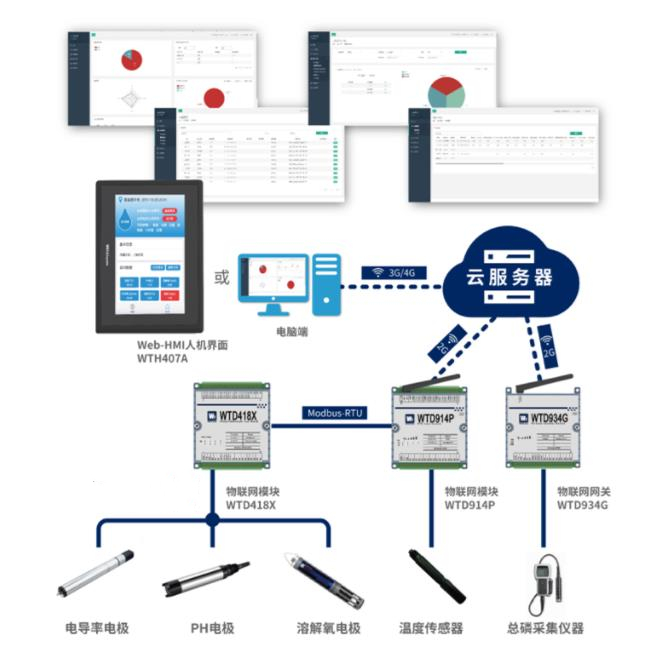 水质在线监测系统解决方案