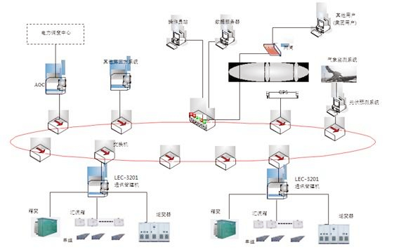 光伏发电远程监控应用解决方案