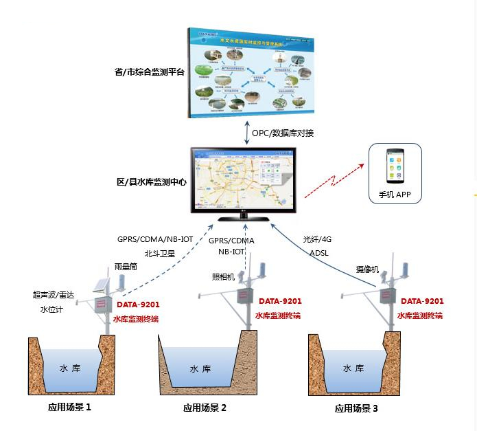 水雨情自动监测系统