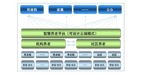 智慧养老管理平台