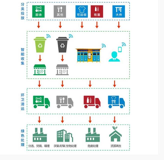 如何用物联网来搭建垃圾分类智能监管系统