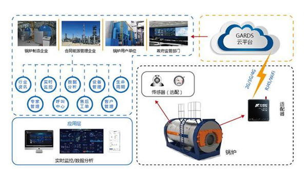锅炉物联网监测解决方案