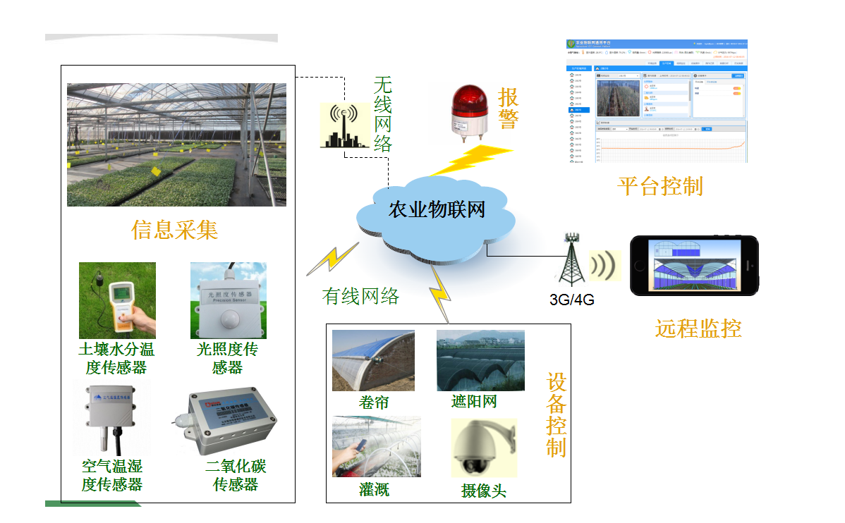 农业物联网智能温室解决方案